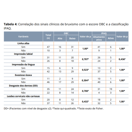 Sinais clínicos de bruxismo em praticantes de CrossFit®: estudo observacional