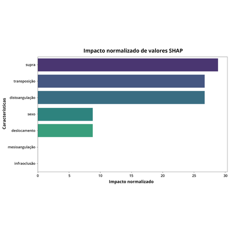 Association between tooth agenesis and developmental dental anomalies: an observational study with machine learning analysis