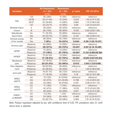 Depression in orthognathic patients: clinical and genetic risk factors
