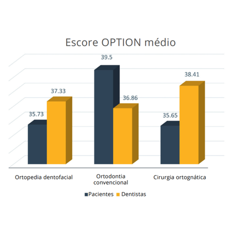 Tomada de decisão compartilhada, para pacientes que necessitam de tratamento com ou sem cirurgia: uma comparação entre a perspectiva de pacientes e dentistas paquistaneses