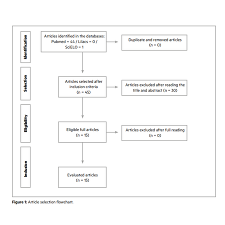 ORTHOGNATHIC SURGERY ASSOCIATED WITH RHINOPLASTY