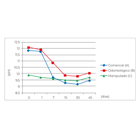 Variação do PH ao longo do tempo em diferentes soluções de hipoclorito de sódio a 2,5%: um estudo in vitro