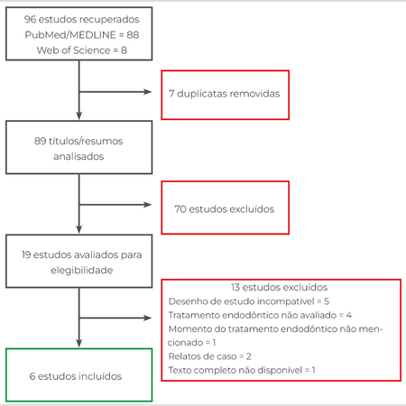 Endodontic treatment before and after head and neck radiotherapy: an integrative review