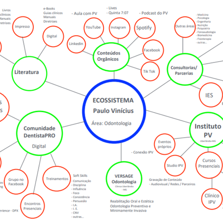 Pro method applied in dentistry - dentists as protagonists, proactive, and promoters: a pilot study conducted in the dentistapro digital community