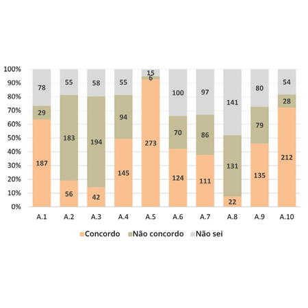 Conhecimento sobre hábitos de sucção. Elaboração, validação e aplicação de um questionário online: um estudo exploratório