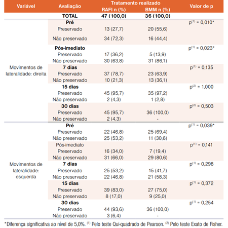 Treatment of mandibular condyle fractures: observational study in Pernambuco/Brazil