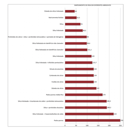 Avaliação da abrasividade dentinária relativa (RDA) e concentração de flúor em diferentes dentifrícios