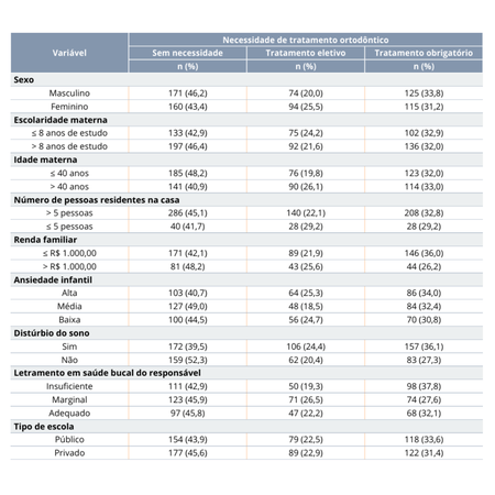 Impacto do letramento em saúde bucal dos pais/responsáveis sobre a necessidade de tratamento ortodôntico em crianças em idade escolar
