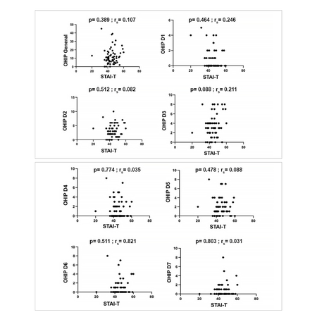 Assessing anxiety and oral health impact profile in subjects waiting for surgical removal of third molar