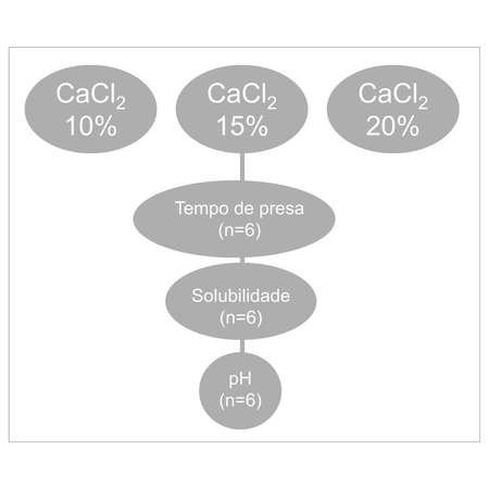 Influência de diferentes concentrações do cloreto de cálcio nas propriedades físico- químicas de cimentos reparadores à base de silicato de cálcio