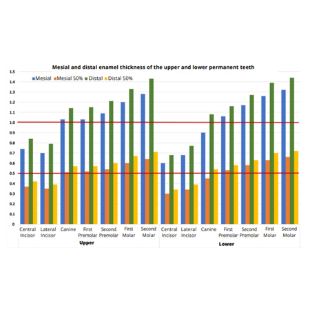 Radiographic evaluation of enamel thickness of permanent teeth: relevance and applicability Autores: