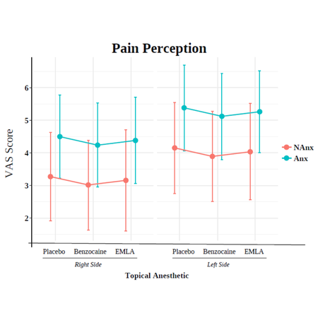 Topical anesthesia, pain and anxiety: pilot randomized trial