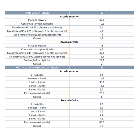 Retention preferences and protocols of Brazilian orthodontists: a cross-sectional study