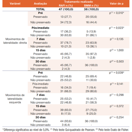 Tratamento de fraturas do côndilo mandibular: estudo observacional em Pernambuco