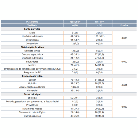 Are YouTube™ and TikTok™ videos useful as educational tool for patients with cleft lip and palate?