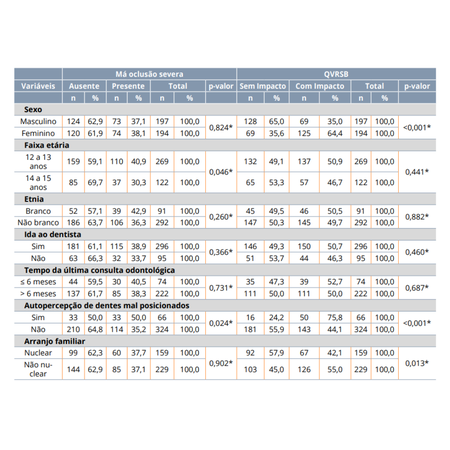 Severe malocclusion and oral health-related quality of life in adolescents aged 12-15 years