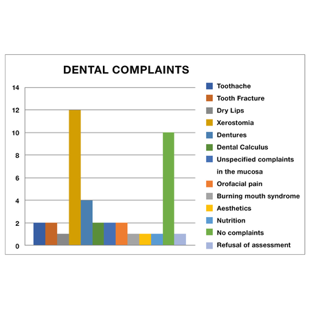 Profile of patients followed by the Palliative Care Team evaluated by the Dentistry Department of the Heart Institute of HCFMUSP