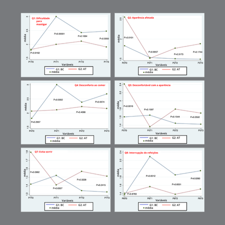 Oral health-related quality of life and pain perception among adult patients treated with clear aligners: a longitudinal prospective study