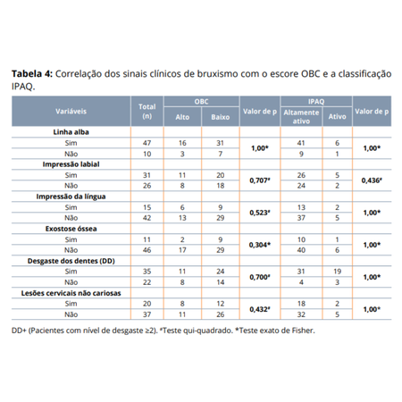 Clinical signs of bruxism in CrossFit® practitioners: observational study