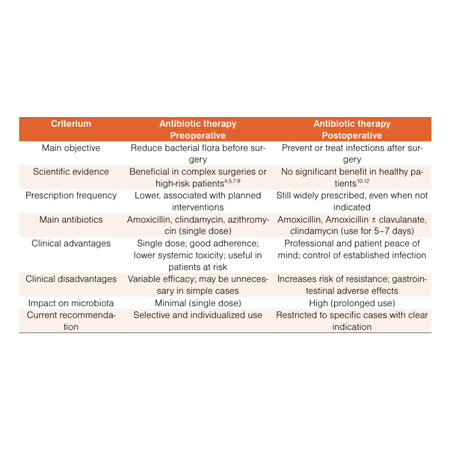 Antibiotic therapy in third molar extraction