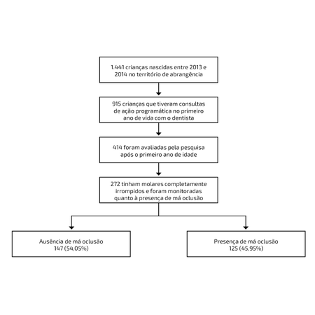 Prevalence of malocclusion and associated variables in children up to 4 years old followed in primary health care in southern Brazil
