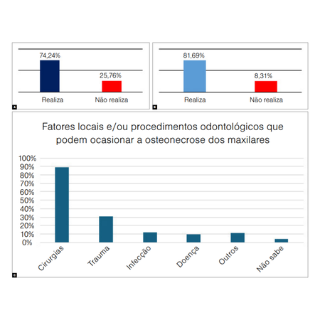 Avaliação do grau de conhecimento dos cirurgiões-dentistas sobre a osteonecrose dos maxilares associada ao uso de medicamentos