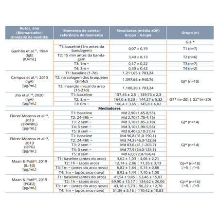 Changes in salivary biomarkers of pain, anxiety, stress, and inflammation related to tooth movement during orthodontic treatment: a systematic review