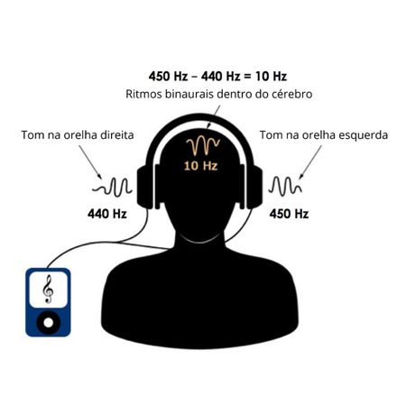 O efeito das ondas alfa em músicas com batidas binaurais na dor ortodôntica após a colocação do arco inicial: um estudo controlado randomizado